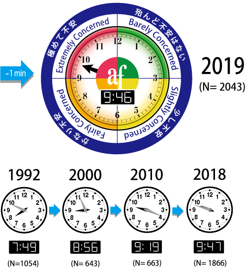 The Environmental Doomsday Clock